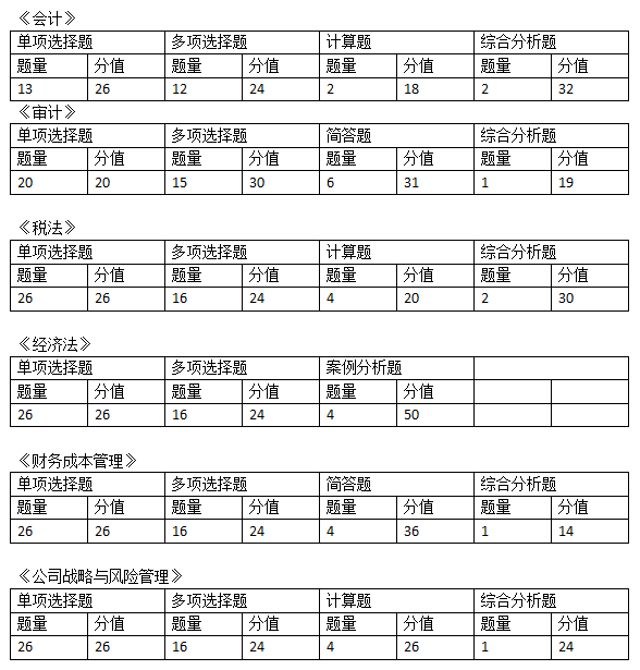 CPA考試題型及評分標準是什么？