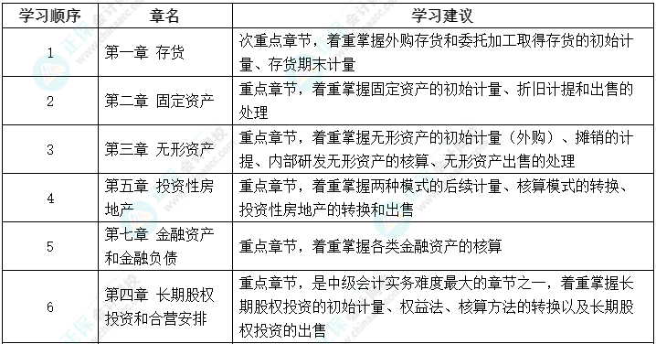 2023年中級會計教材未公布 可以先學(xué)哪些？