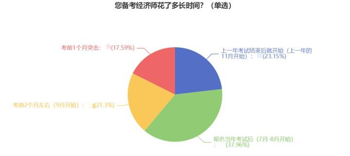 2023初中級經(jīng)濟師考生什么時候開始備考？38%的人這樣做！