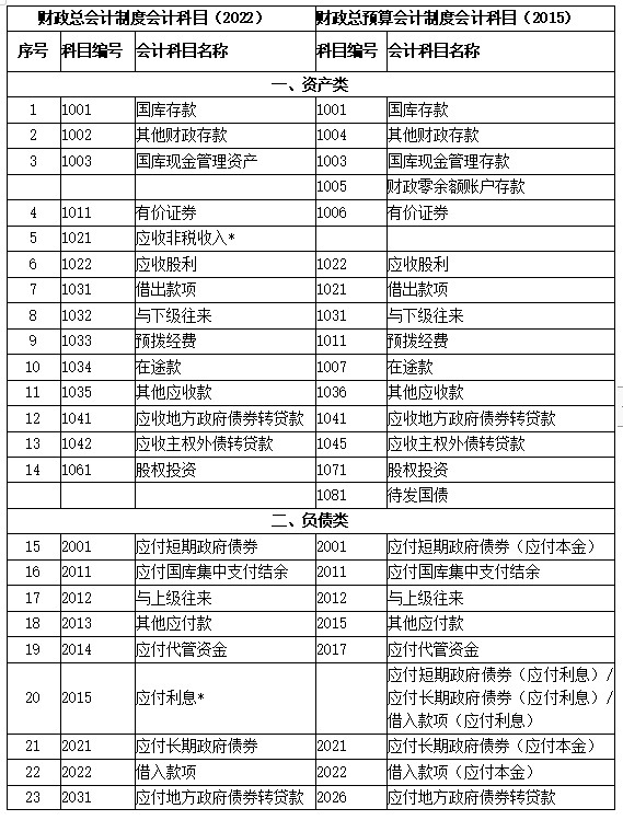 新舊制度轉(zhuǎn)賬、登記新賬科目對照表