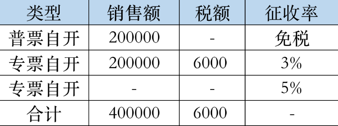 價稅合計20.6萬的3%的專票