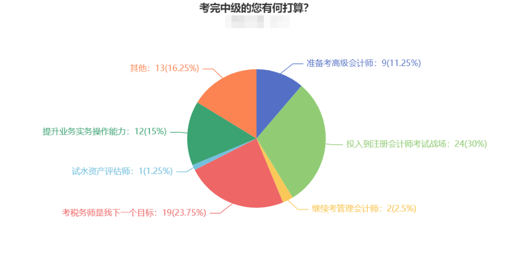 為什么推薦中級(jí)之后轉(zhuǎn)戰(zhàn)注會(huì)呢？竟是這個(gè)原因