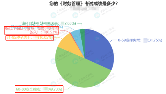 2022中級(jí)會(huì)計(jì)3科合格率最高的竟然是它？