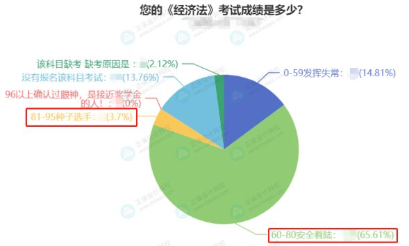 2022中級(jí)會(huì)計(jì)3科合格率最高的竟然是它？