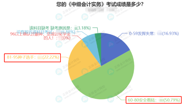 2022中級(jí)會(huì)計(jì)3科合格率最高的竟然是它？