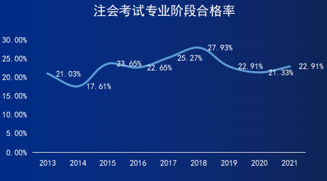 注會歷年專業(yè)階段合格率