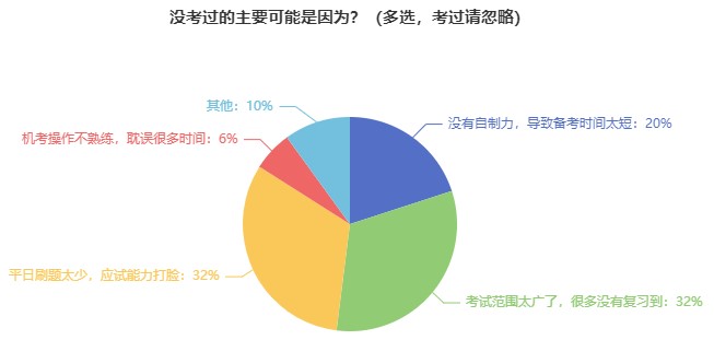 前輩經(jīng)驗：這些經(jīng)濟(jì)師考試失敗原因要注意！