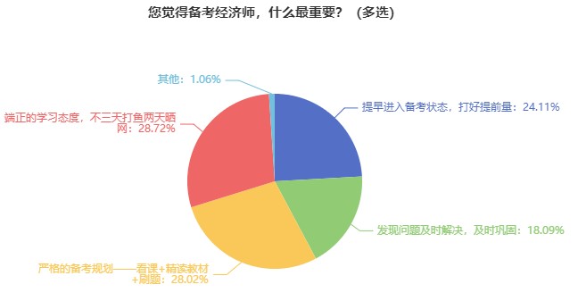 前輩經(jīng)驗：這些經(jīng)濟(jì)師考試失敗原因要注意！