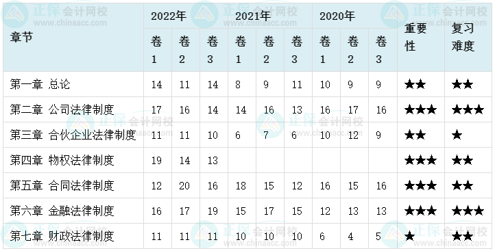 備考2023年中級(jí)會(huì)計(jì)考試 哪些章節(jié)分值占比比較高？