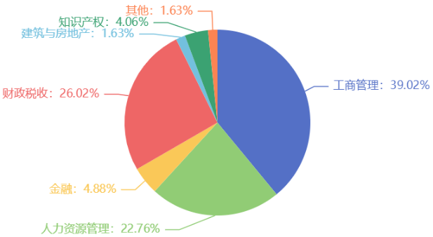 【必看】2023年初中級(jí)經(jīng)濟(jì)師考試專業(yè)選擇指南！