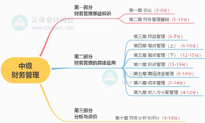 中級考試教材什么時(shí)候公布？2023年怎么學(xué)？