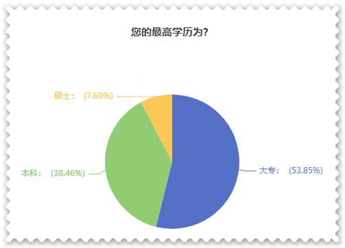 大專學歷報名2023高會考試 那評審好過嗎？