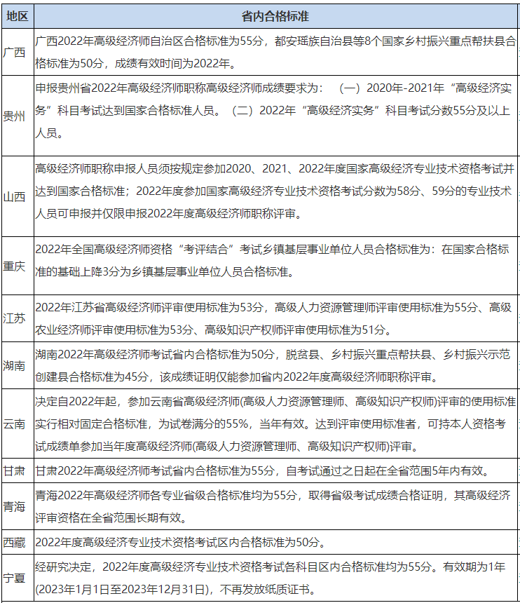 2022高級(jí)經(jīng)濟(jì)師省內(nèi)合格標(biāo)準(zhǔn)