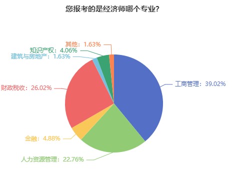 初級(jí)經(jīng)濟(jì)師哪個(gè)專業(yè)比較好考？難度如何？