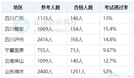 初級(jí)經(jīng)濟(jì)師哪個(gè)專業(yè)比較好考？難度如何？