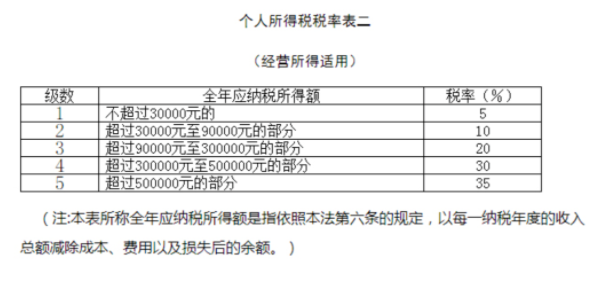 個人所得稅稅率表二