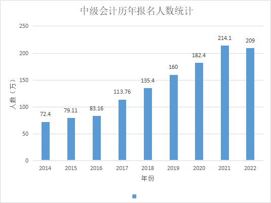 2022年中級會計報名人數曝光！難度會不會降低?