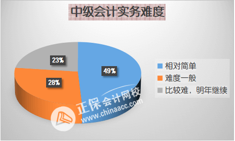 中級(jí)3科難度排行