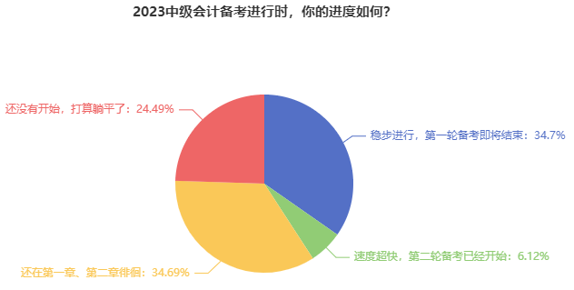 別再躺平了！近35%的中級會計考生第一輪備考即將結(jié)束！