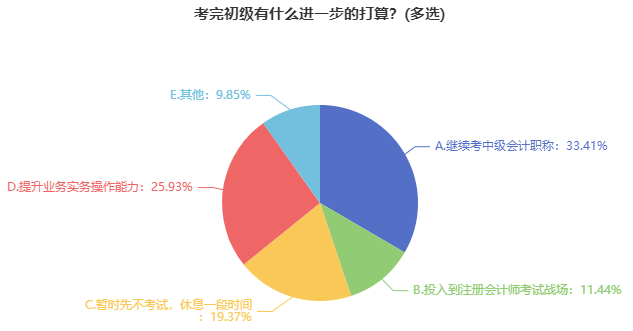 2023年初級(jí)會(huì)計(jì)考試報(bào)名已開啟 初級(jí)&中級(jí)同一年報(bào)考可行嗎？