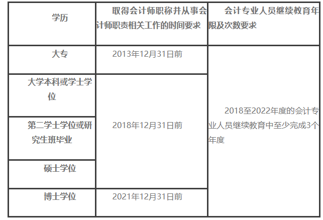 解答：2023年度上?？紖^(qū)會計資格證初級、高級報名相關(guān)問題