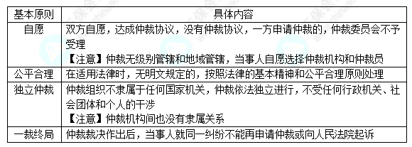 每天一個經(jīng)濟(jì)法必看知識點&練習(xí)題——仲裁的基本原則