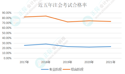 近五年注會考試合格率一覽 注會究竟有沒有變得更難？