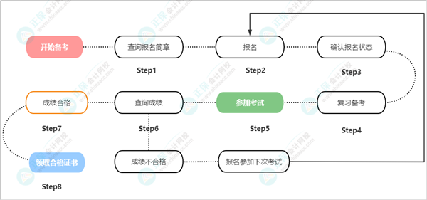 2023年河北省初級(jí)會(huì)計(jì)考試報(bào)名入口開(kāi)通啦！