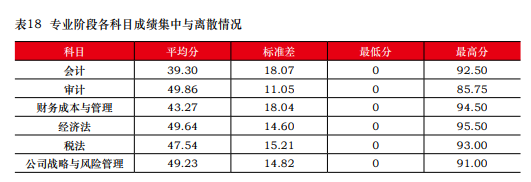 近五年注會考試合格率一覽 注會究竟有沒有變得更難？