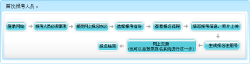 四川2023年高級會計師報名流程