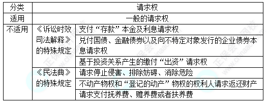 每天一個(gè)經(jīng)濟(jì)法必看知識(shí)點(diǎn)&練習(xí)題——訴訟時(shí)效的適用對(duì)象