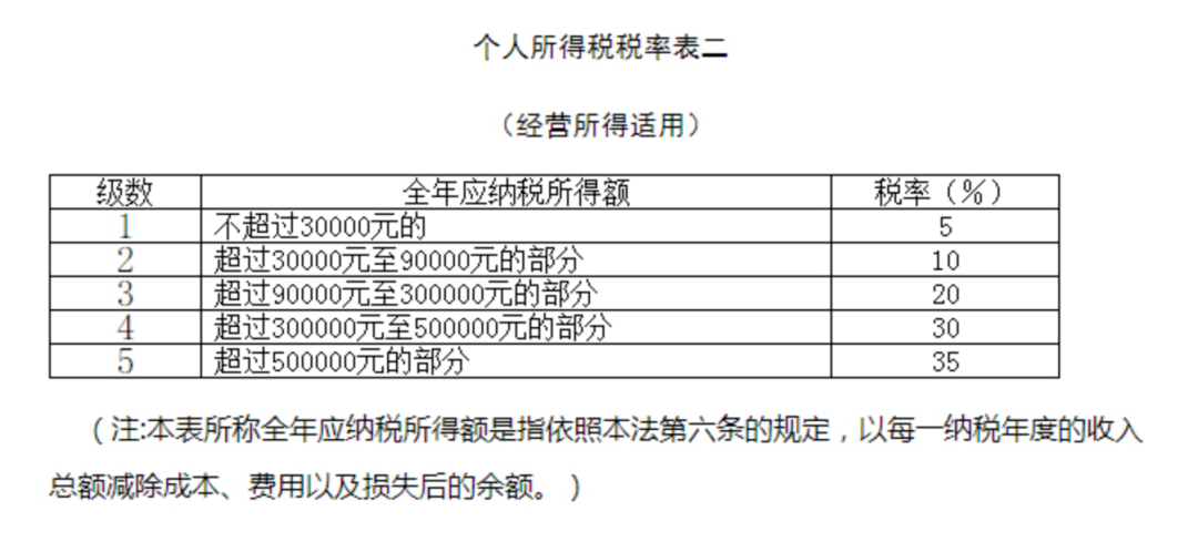 個(gè)人所得稅稅率