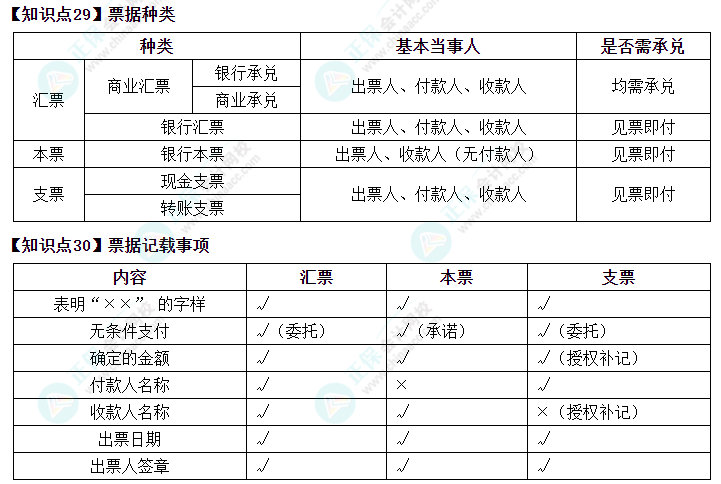 搶先預習2023年中級會計考試《經(jīng)濟法》必看考點