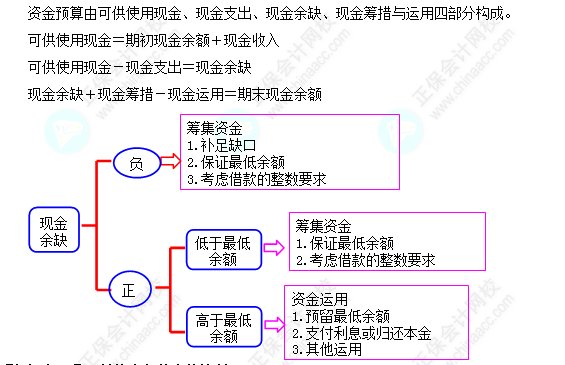 每天一個財務(wù)管理必看知識點(diǎn)&練習(xí)題——資金預(yù)算