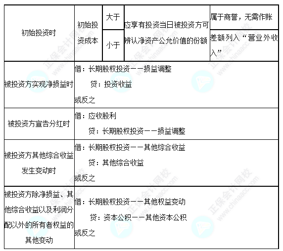 每天一個中級會計實務必看知識點&練習題——權益法