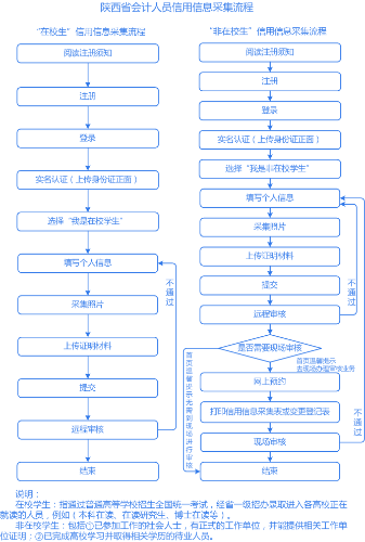 陜西會計人員信息采集流程