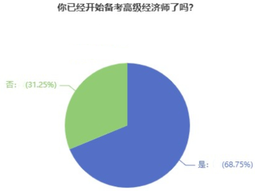 你開(kāi)始高級(jí)經(jīng)濟(jì)師備考了嗎