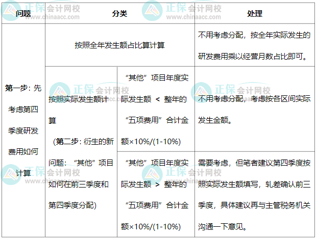 前三季度加計75%、四季度100%，研發(fā)中“其他”費(fèi)用如何分配？