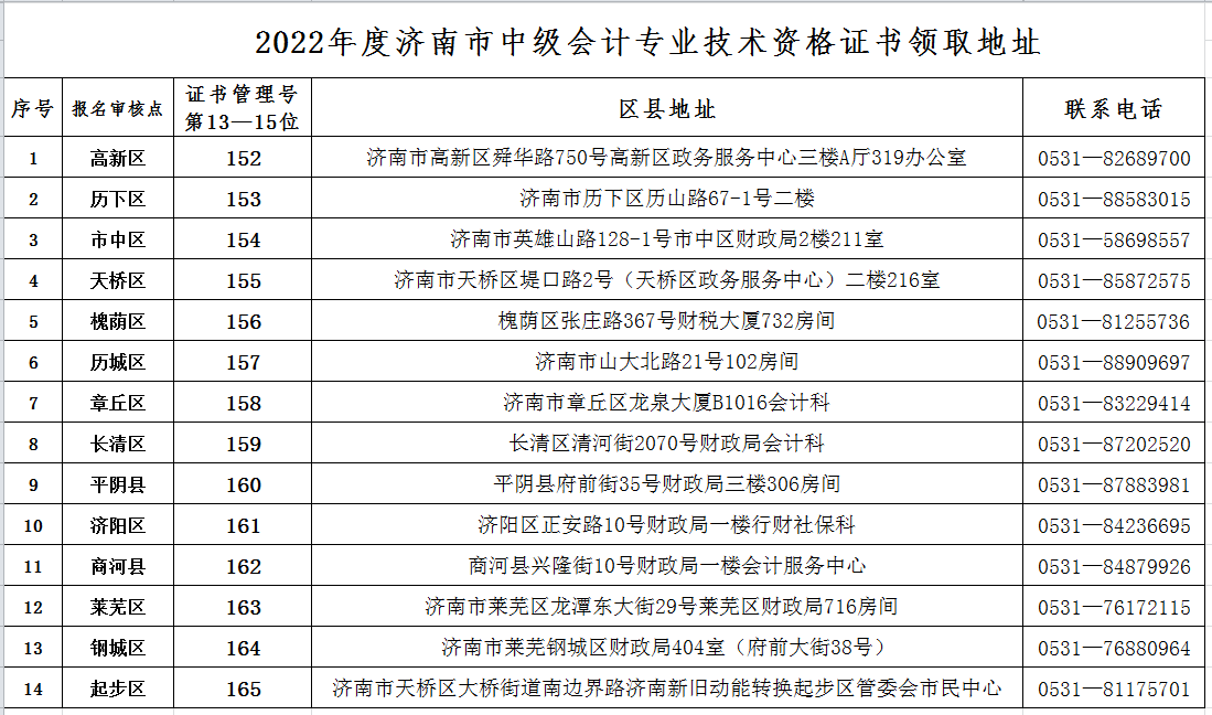 山東濟南發(fā)布2022年度會計中級資格證書的通知