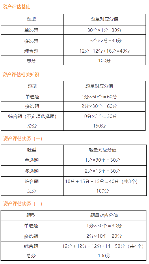 資產(chǎn)評估師考試題型分值及評分標準