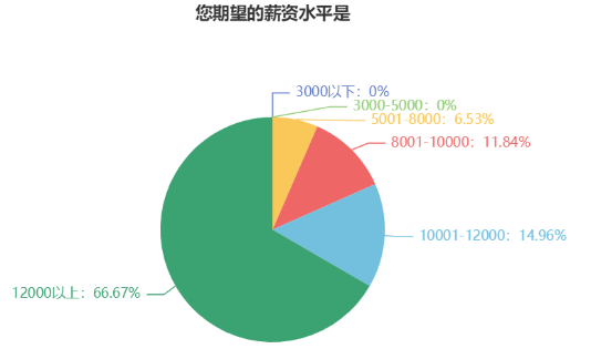 不滿足于目前的薪資？問卷顯示大多中級(jí)會(huì)計(jì)考生的目標(biāo)薪資在12000+