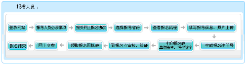 寧夏2023年高級會計師報名流程