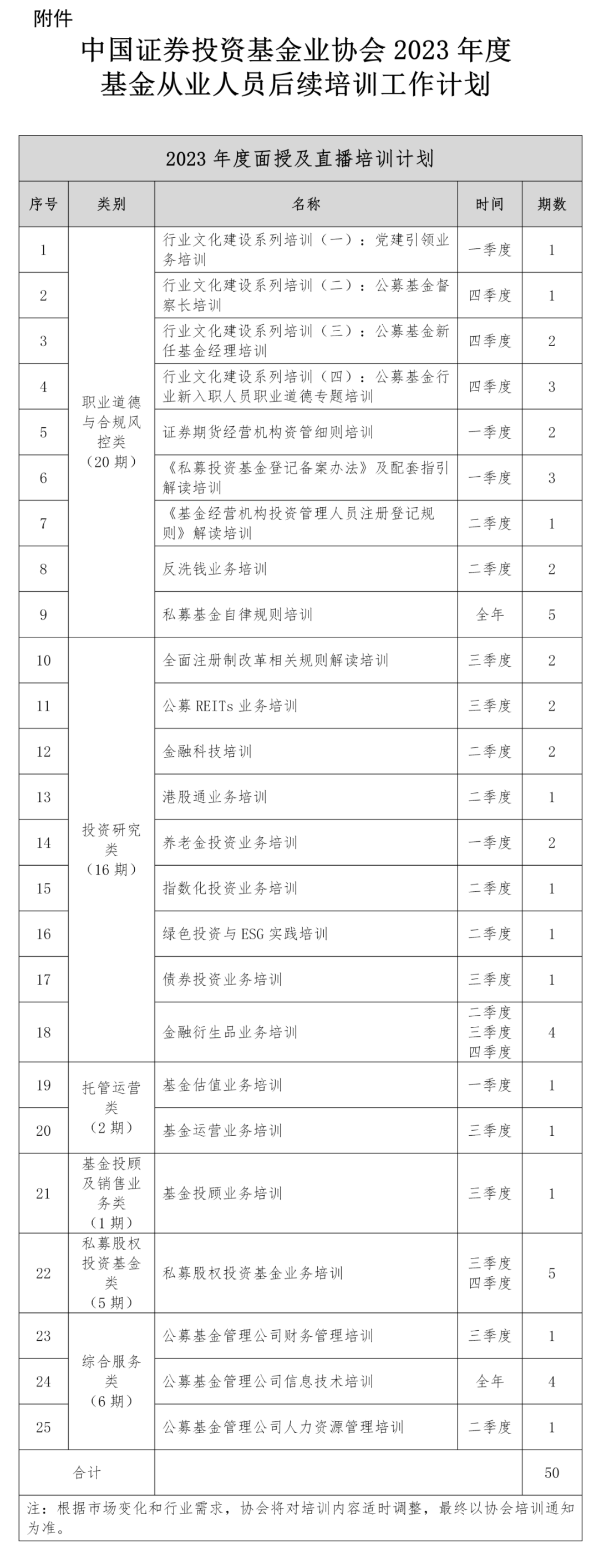 【協(xié)會(huì)通知】關(guān)于發(fā)布2023年度基金從業(yè)人員后續(xù)培訓(xùn)工作計(jì)劃的通知