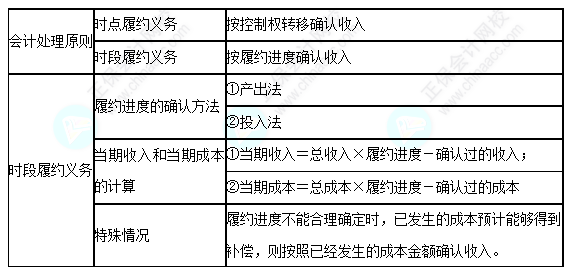 每天一個中級會計實務(wù)必看知識點&練習(xí)題——履約義務(wù)時確認(rèn)收入