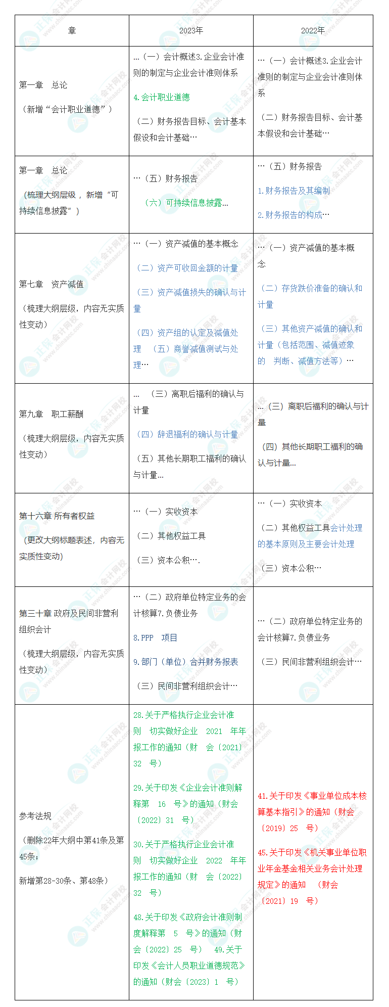 速看！2023年注會《會計》大綱變化對比分析&解讀