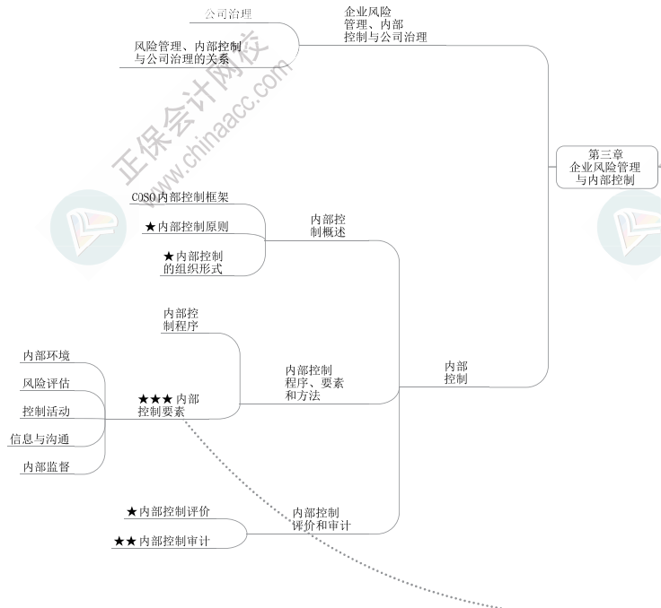 2023年高級會計師《高級會計實(shí)務(wù)》思維導(dǎo)圖第三章