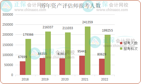 2023年有多少人報考資產評估師？