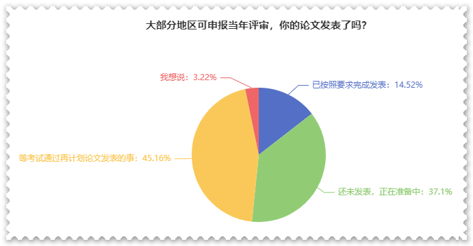 超過(guò)50%的人已經(jīng)開(kāi)始準(zhǔn)備高會(huì)評(píng)審論文了 你被落下多少？