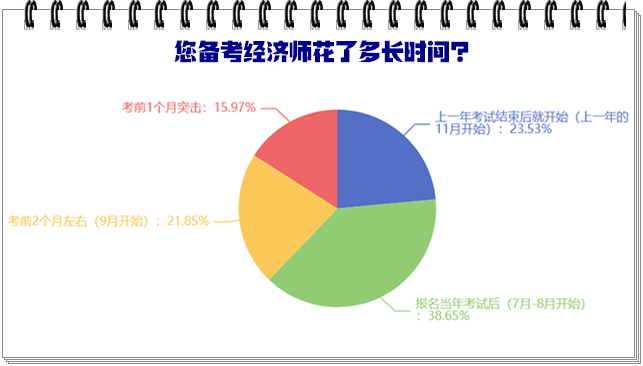 您備考經(jīng)濟(jì)師花了多長(zhǎng)時(shí)間？