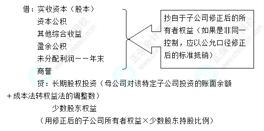 每天一個中級會計實務(wù)必看知識點——母公司對子公司的長期股權(quán)投資